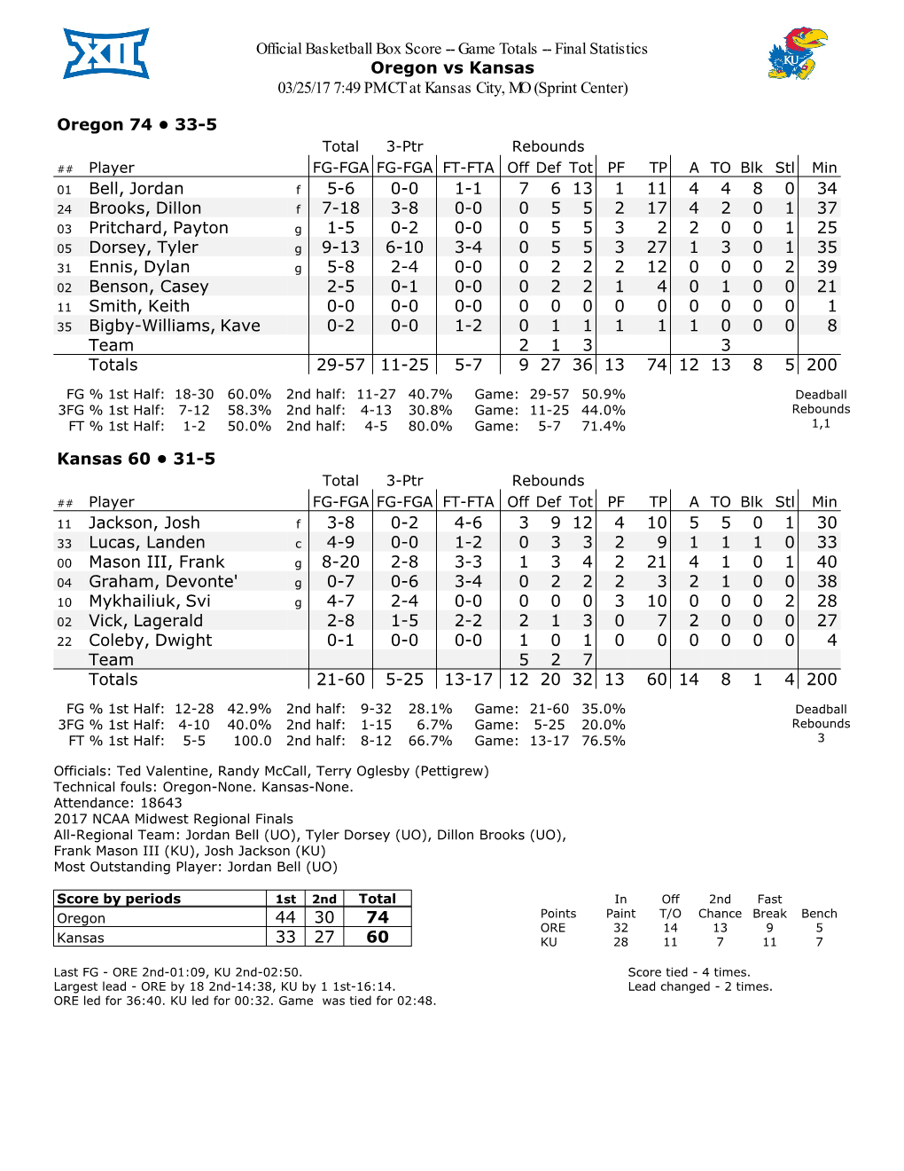 Official Basketball Box Score -- Game Totals -- Final Statistics Oregon Vs Kansas 03/25/17 7:49 PM CT at Kansas City, MO (Sprint Center)