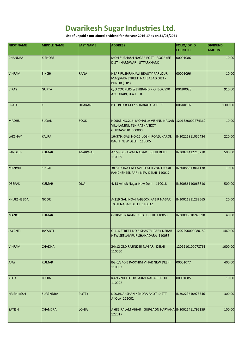 Dwarikesh Sugar Industries Ltd. List of Unpaid / Unclaimed Dividend for the Year 2016-17 As on 31/03/2021