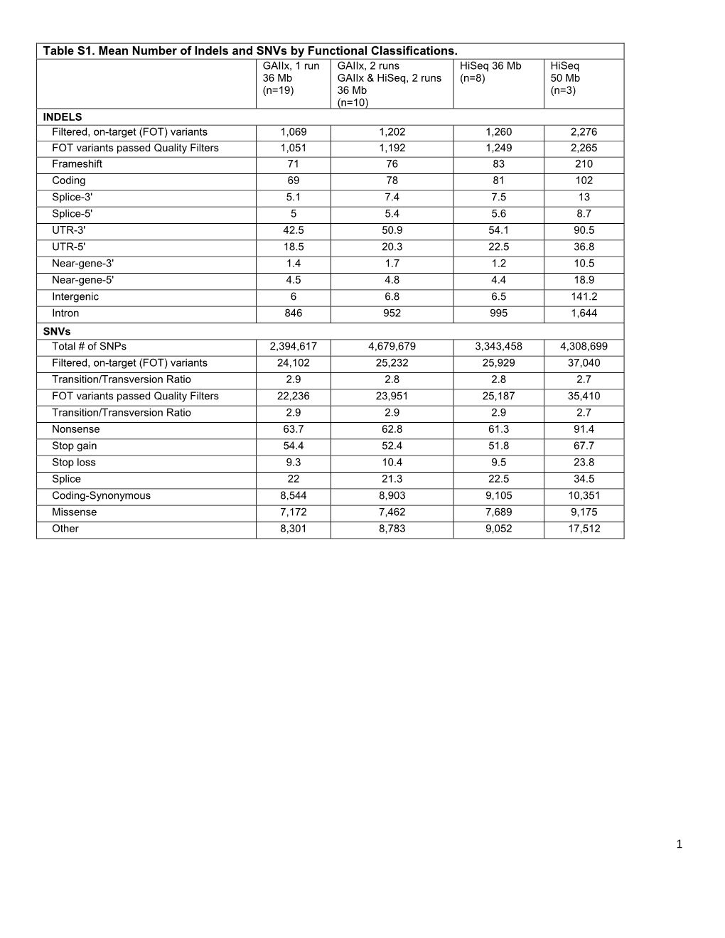 Table S1. Mean Number of Indels and Snvs by Functional Classifications