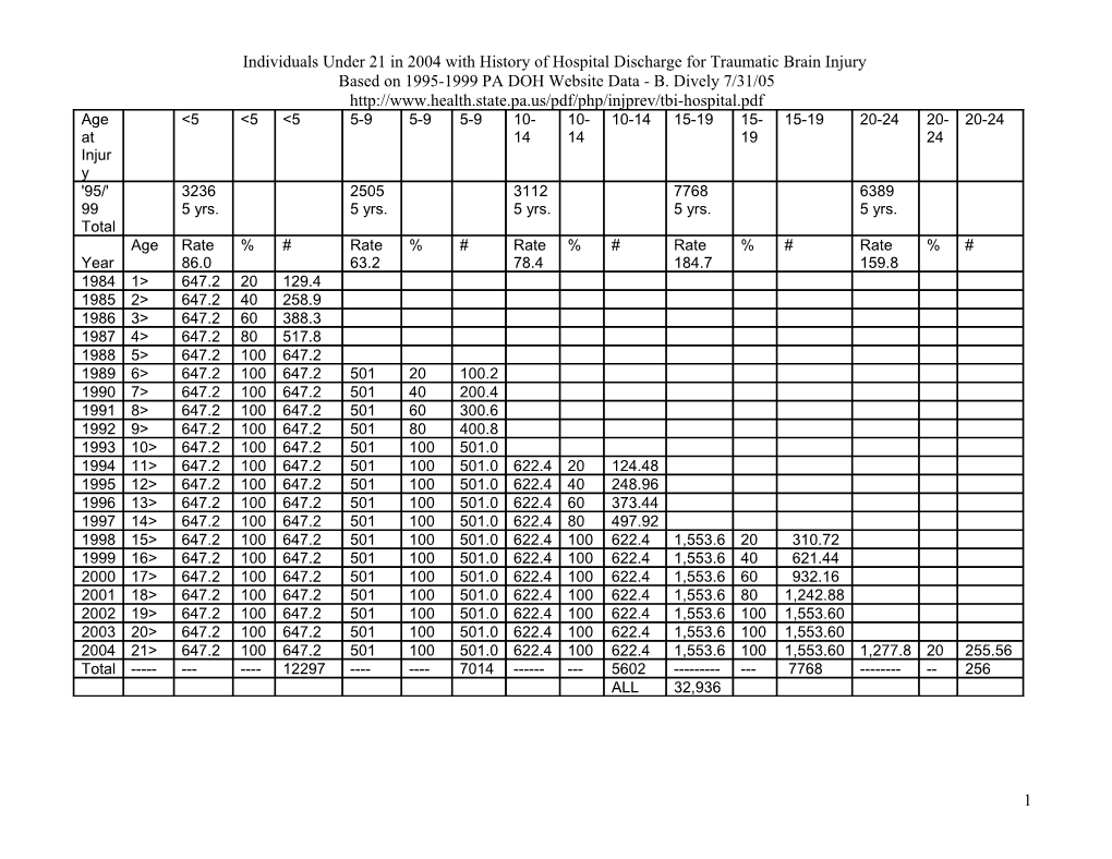 Individuals Under 21 in 2004 with History of Hospital Discharge for Traumatic Brain Injury