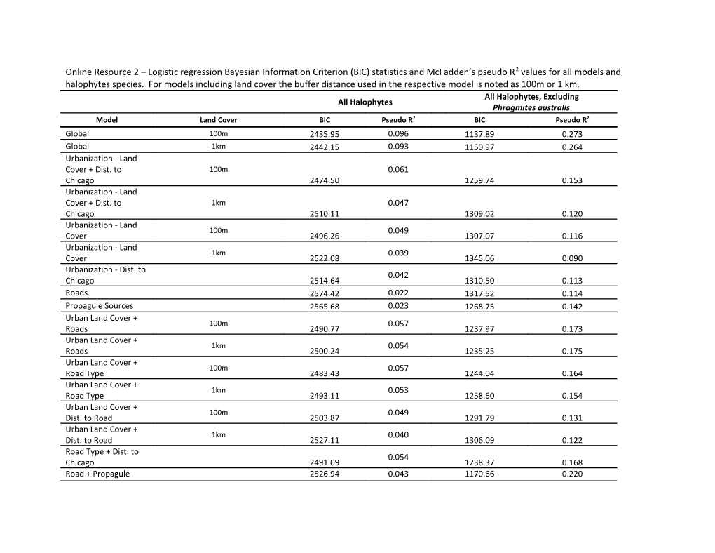 Online Resource 2 Logistic Regression Bayesian Information Criterion (BIC) Statistics And