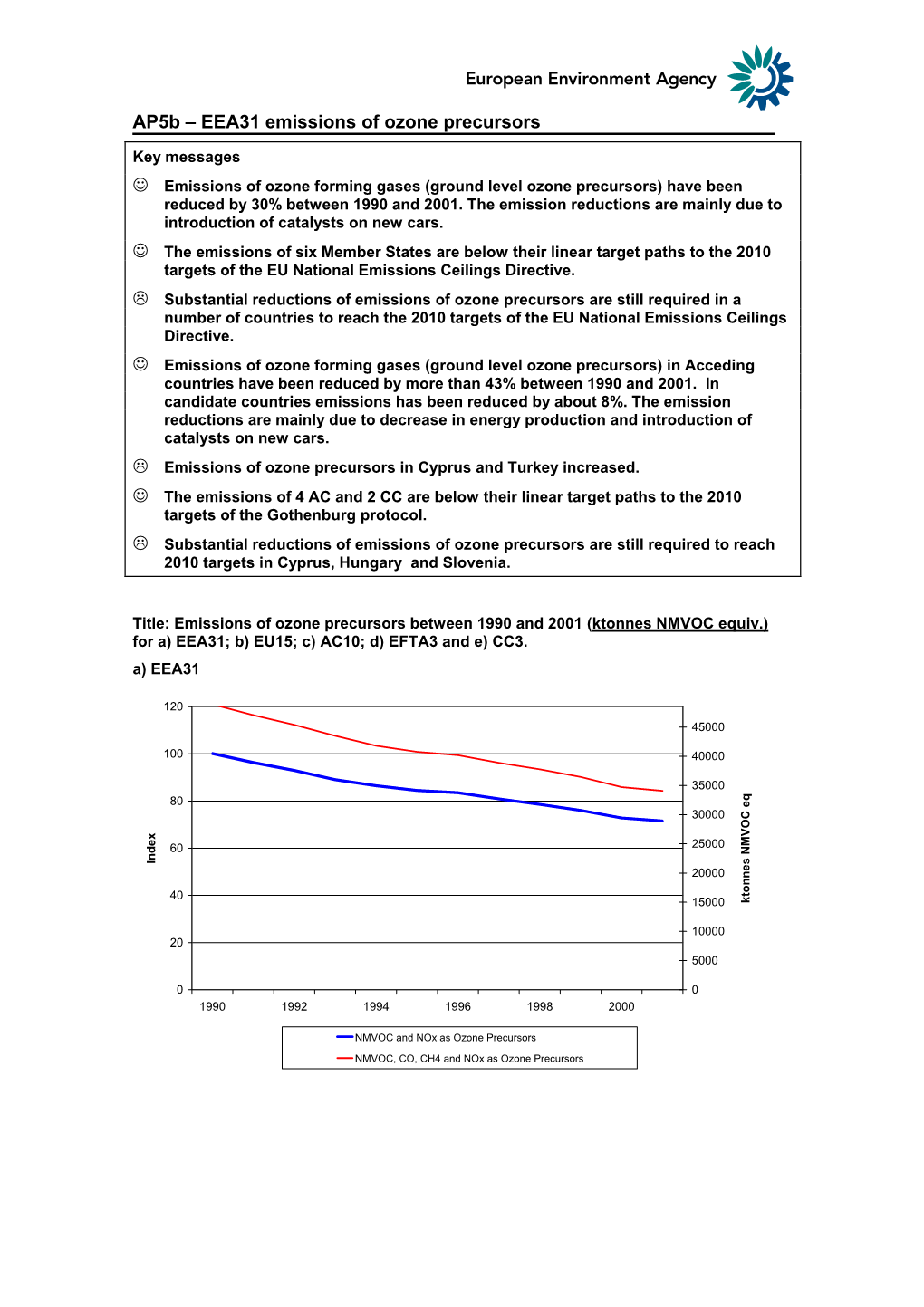 EEA31 Emissions of Ozone Precursors