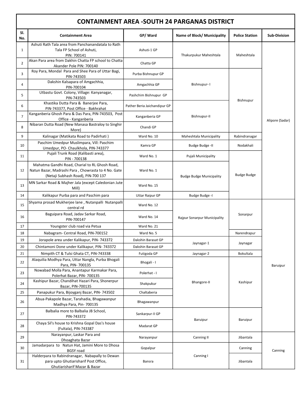 Containment Area -South 24 Parganas District