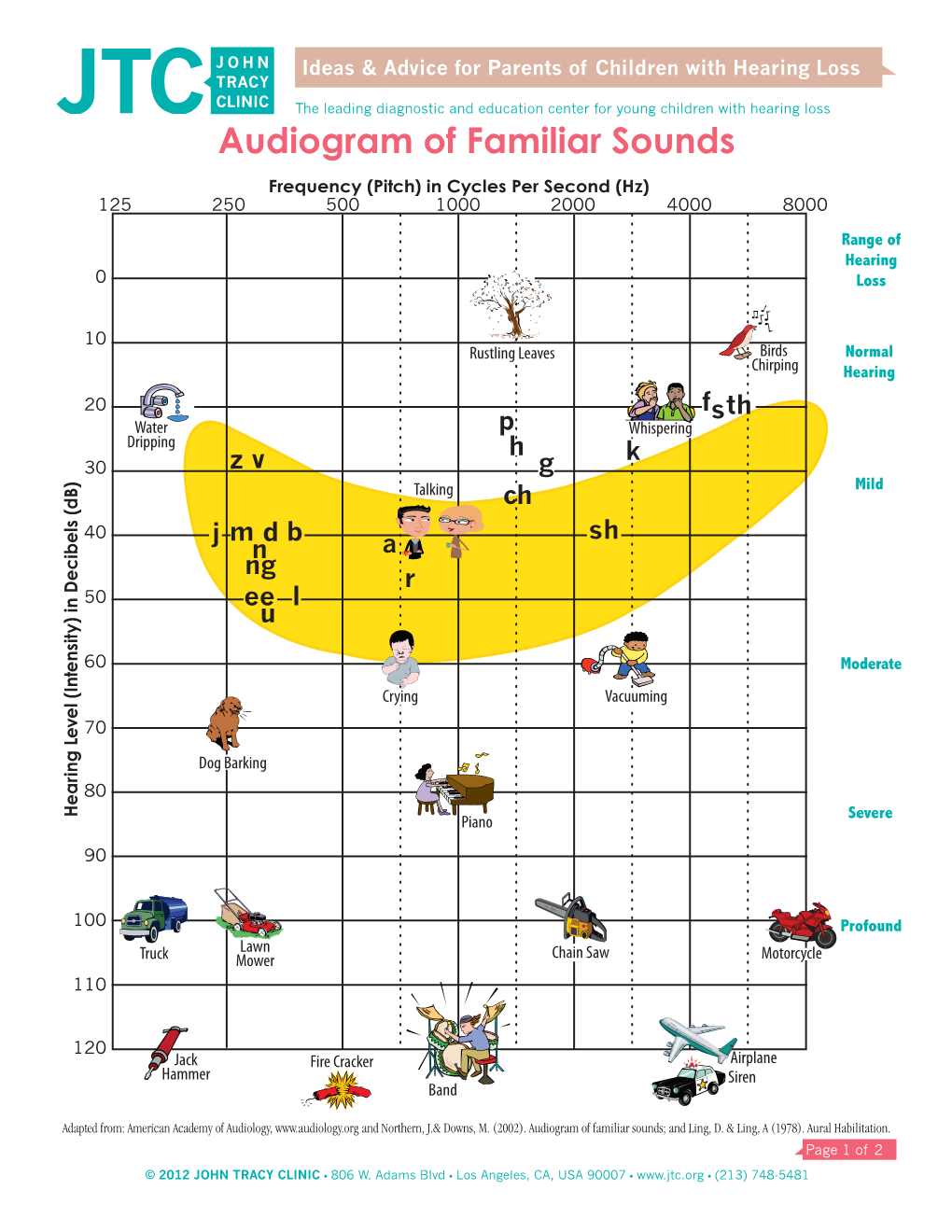 Audiogram of Familiar Sounds