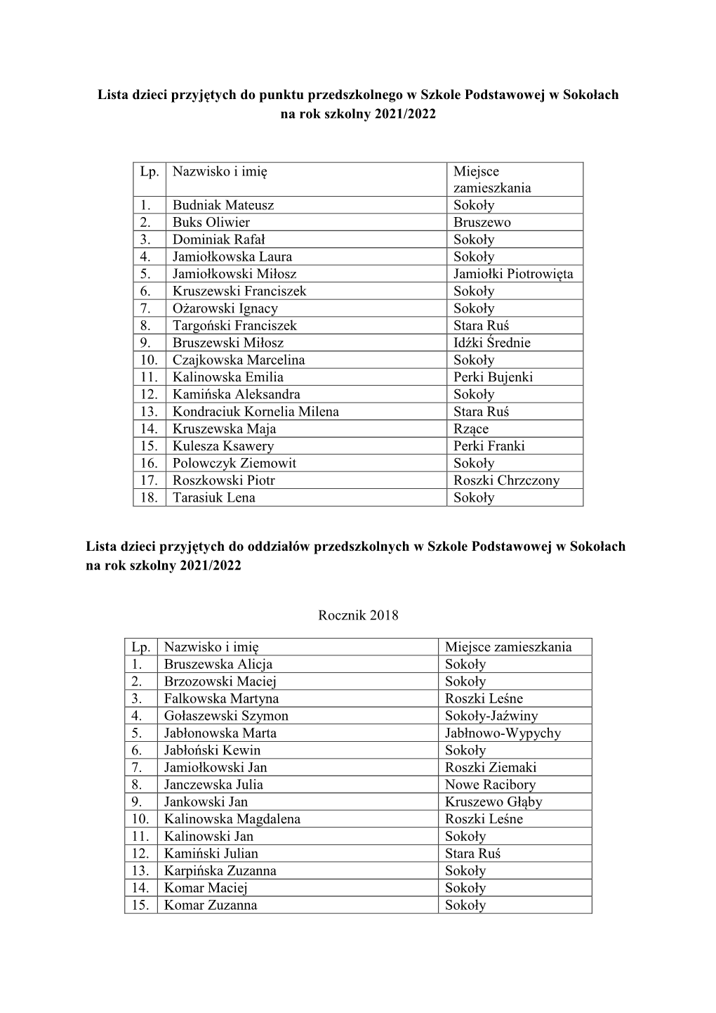 Lista Dzieci Przyjętych Do Punktu Przedszkolnego W Szkole Podstawowej W Sokołach Na Rok Szkolny 2021/2022