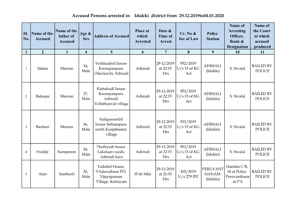 Accused Persons Arrested in Idukki District from 29.12.2019To04.01.2020