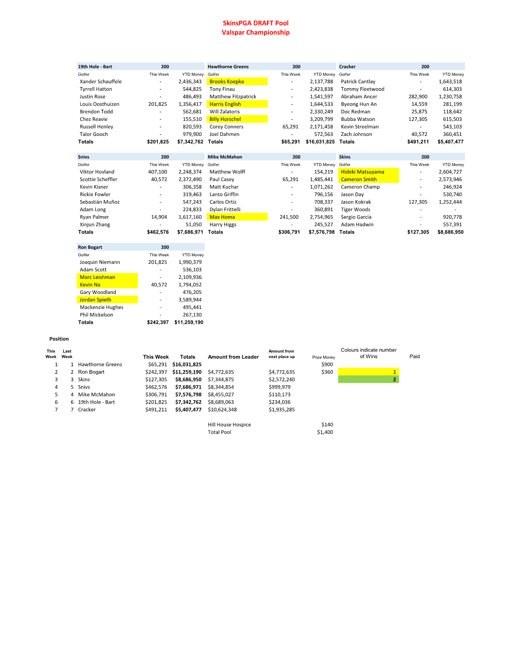 Skinspga DRAFT Pool Valspar Championship