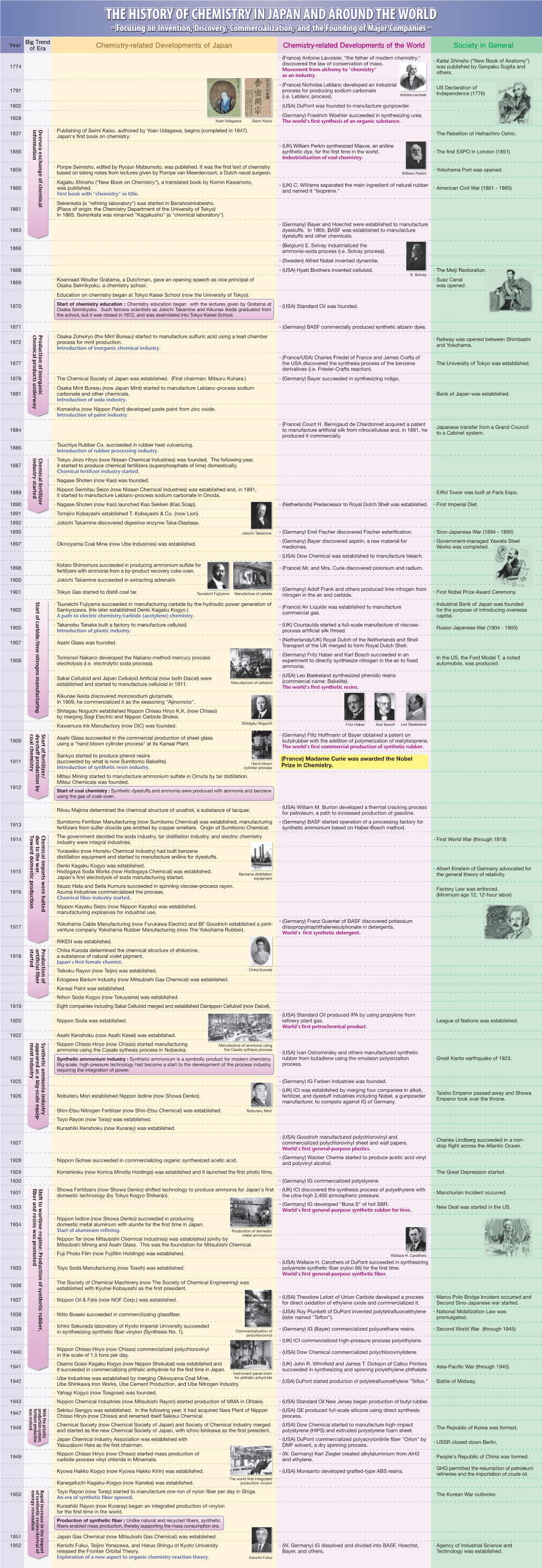 THE HISTORY of CHEMISTRY in JAPAN and AROUND the WORLD - Focusing on Invention, Discovery, Commercialization, and the Founding of Major Companies