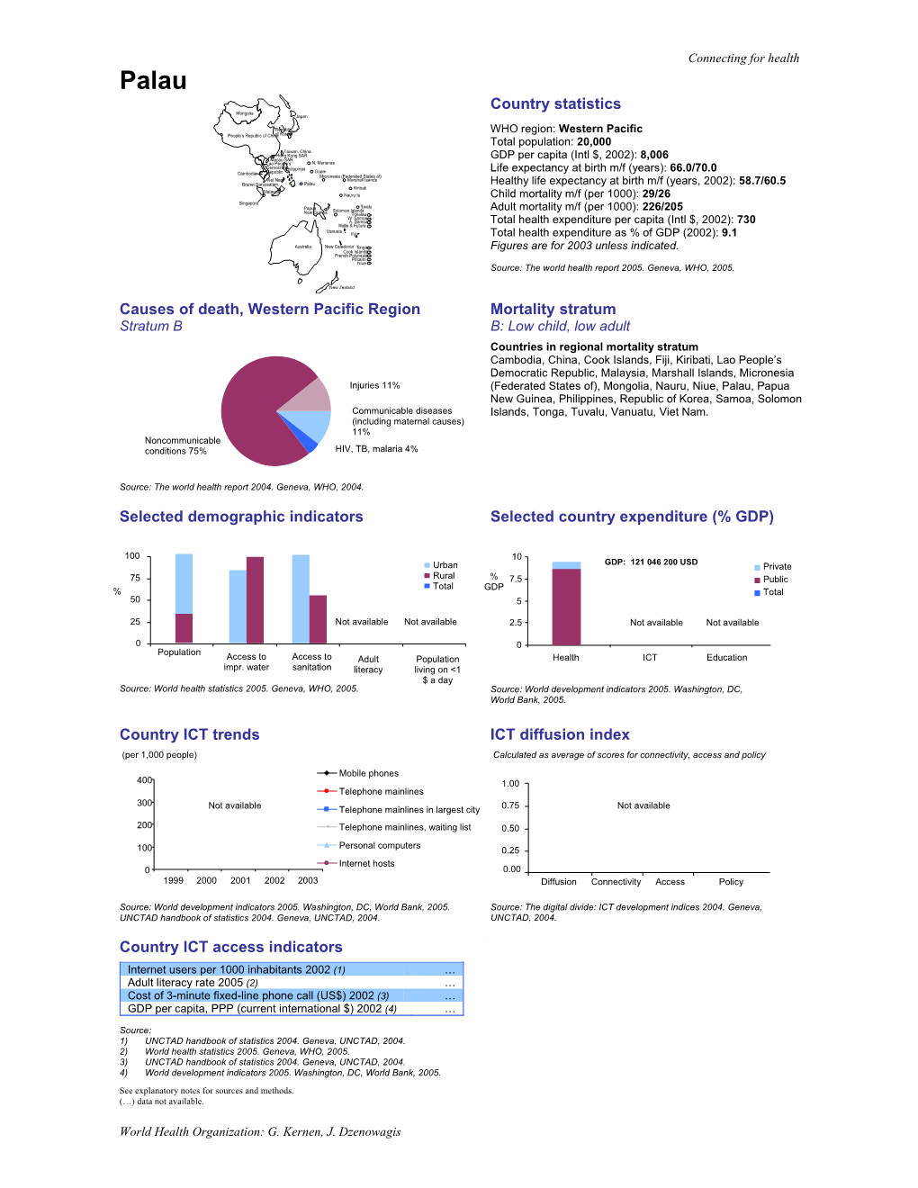 Country Statistics Causes of Death, Western Pacific Region Mortality