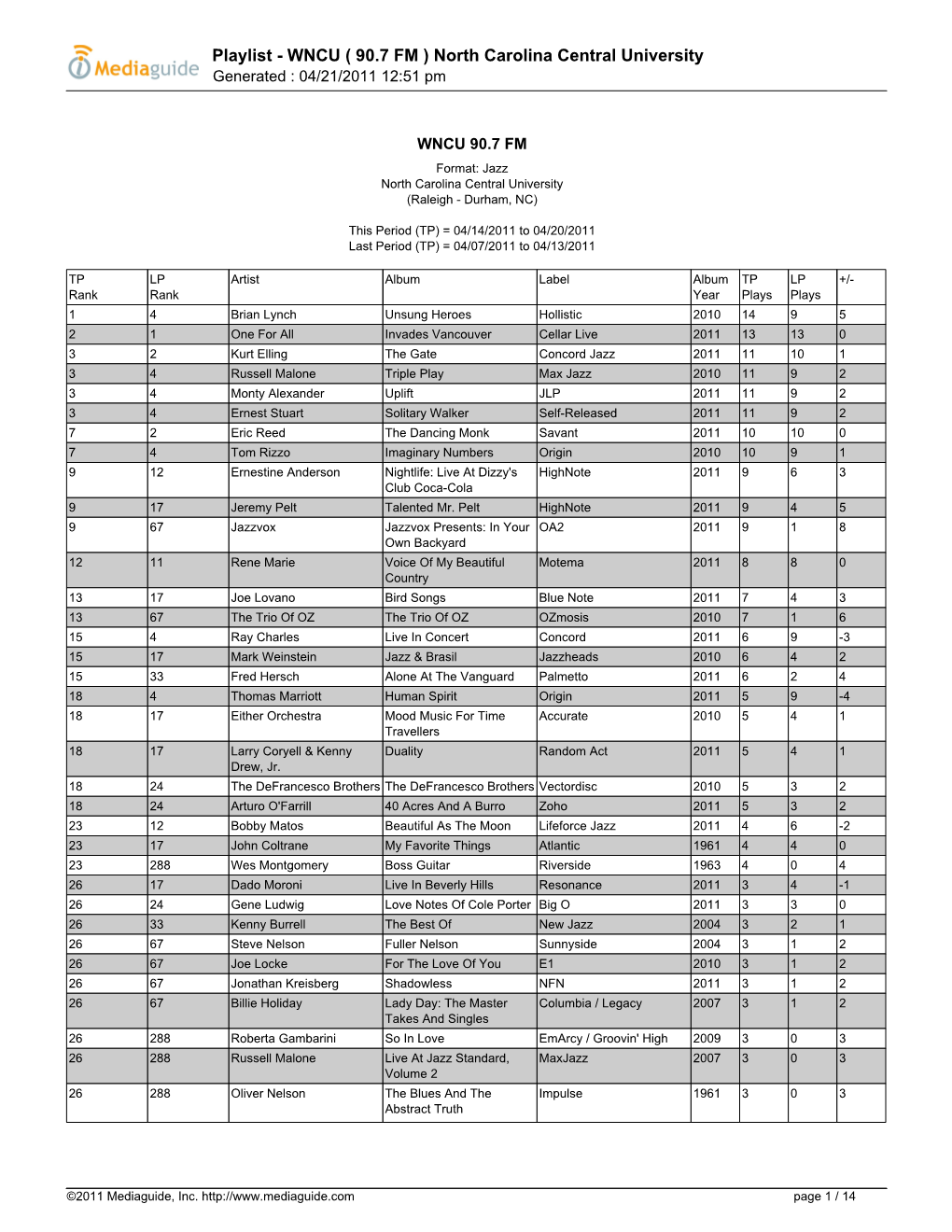 Playlist - WNCU ( 90.7 FM ) North Carolina Central University Generated : 04/21/2011 12:51 Pm