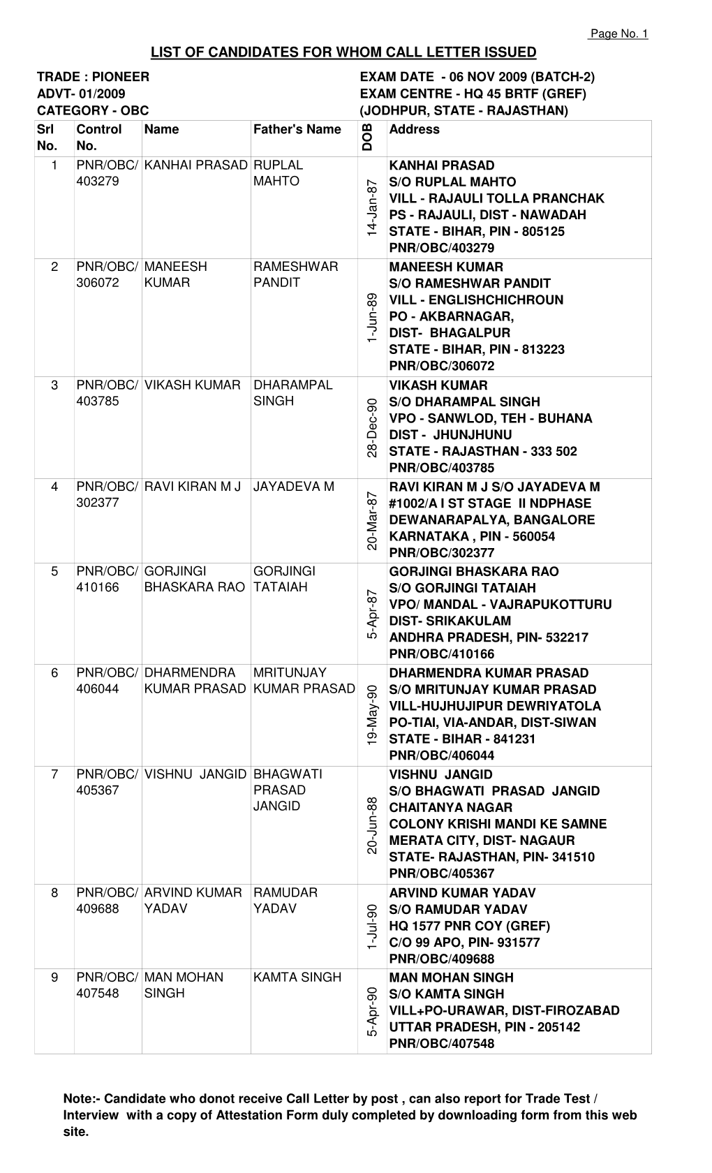 List of Candidates for Whom Call Letter Issued