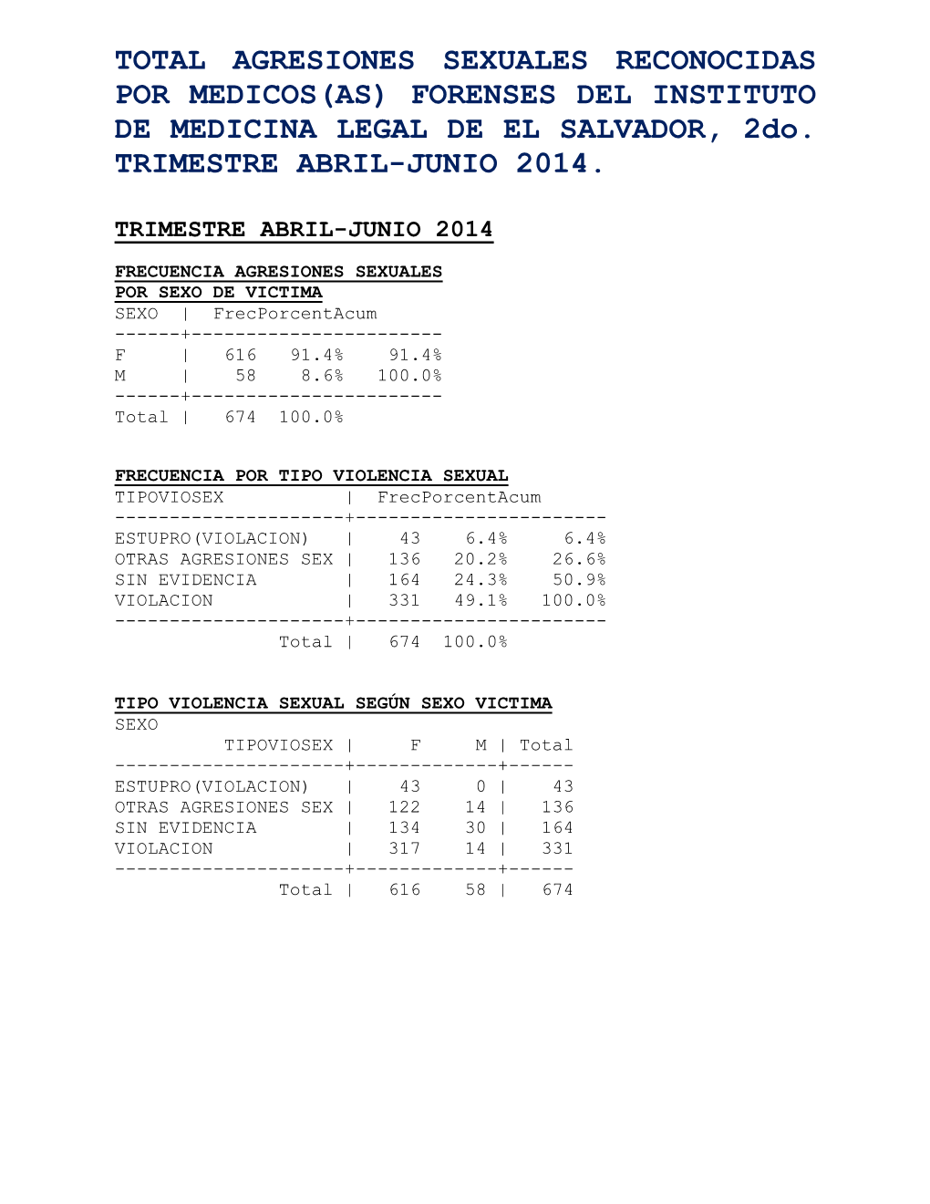 TOTAL AGRESIONES SEXUALES RECONOCIDAS POR MEDICOS(AS) FORENSES DEL INSTITUTO DE MEDICINA LEGAL DE EL SALVADOR, 2Do