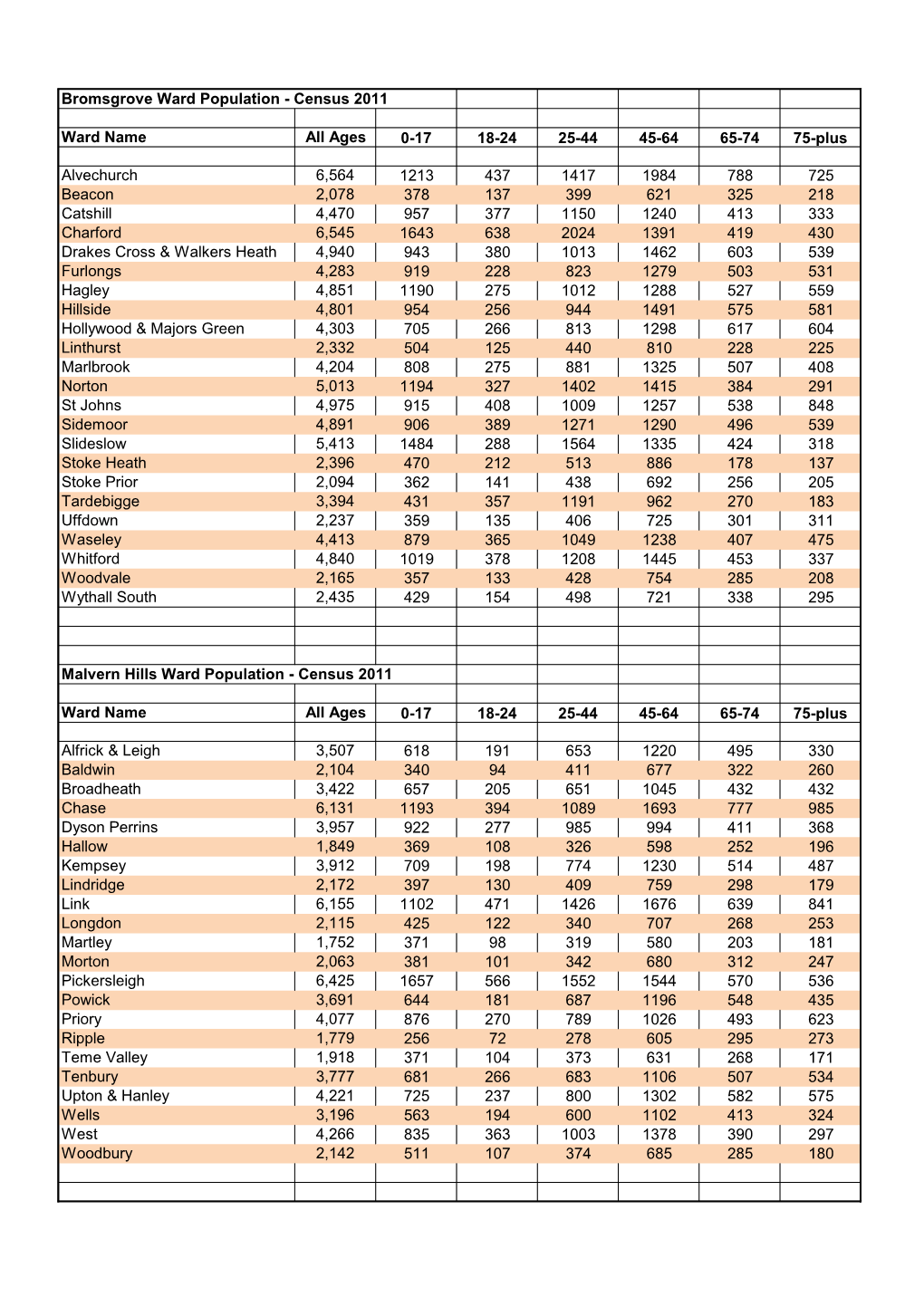 Bromsgrove Ward Population - Census 2011