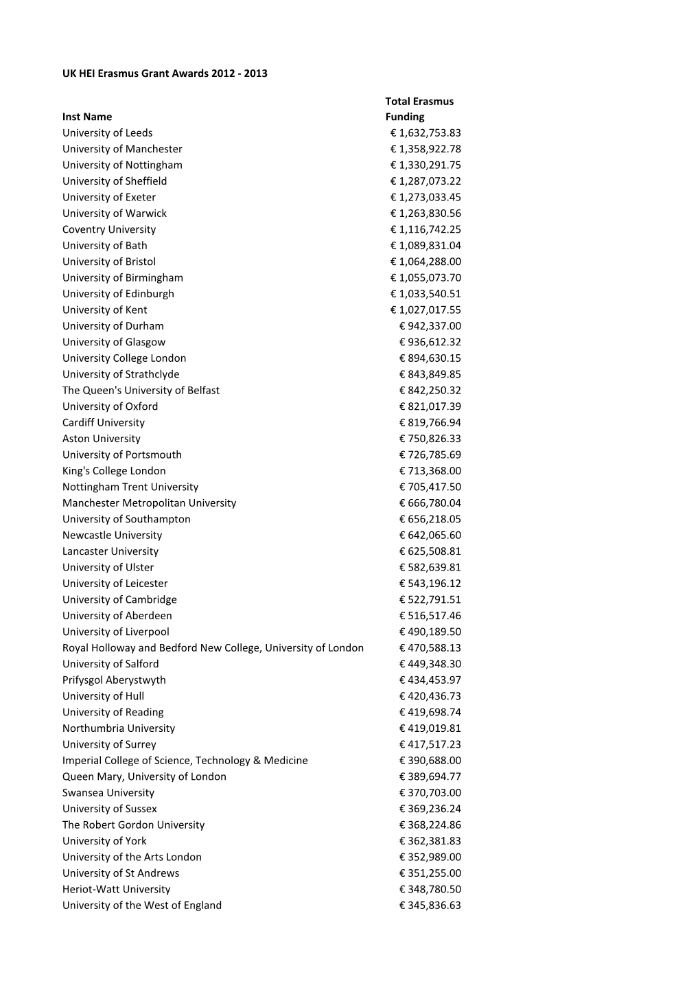 Inst Name Total Erasmus Funding University of Leeds € 1,632,753.83