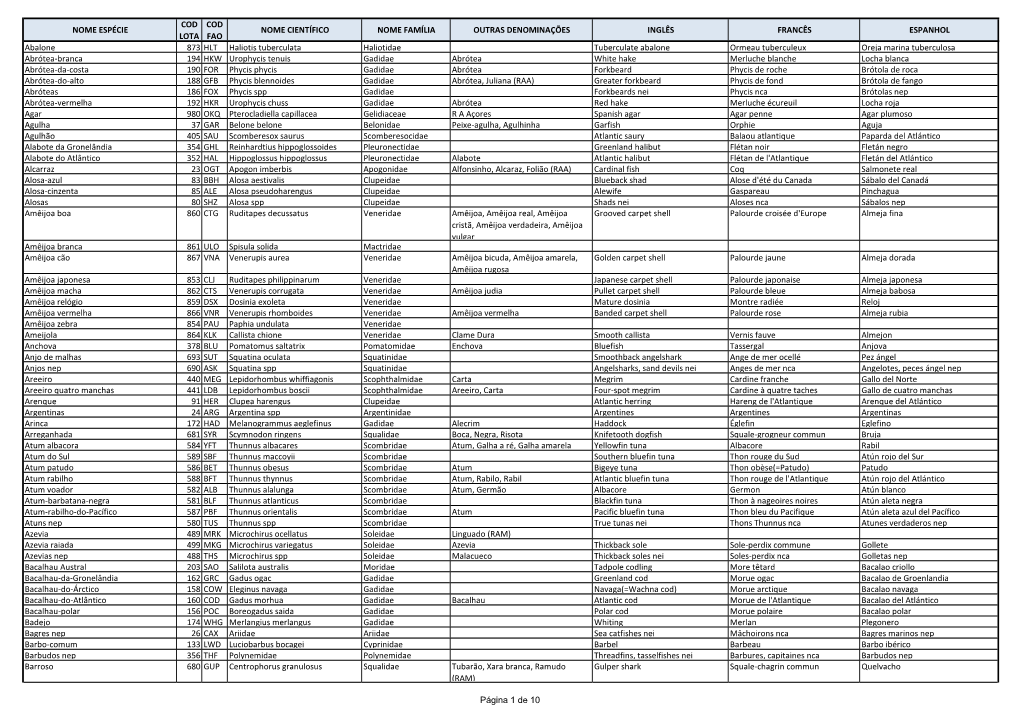 NOME ESPÉCIE COD LOTA COD FAO NOME CIENTÍFICO NOME FAMÍLIA OUTRAS DENOMINAÇÕES INGLÊS FRANCÊS ESPANHOL Abalone 873 HLT Ha