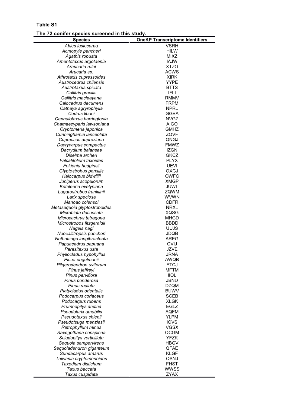 The 72 Conifer Species Screened in This Study