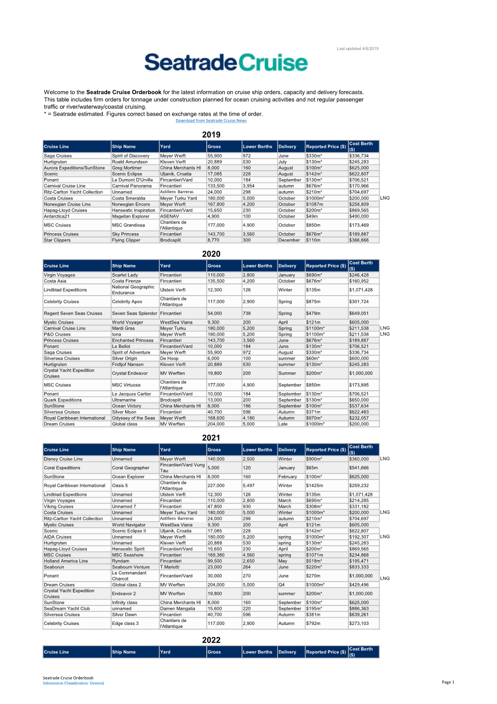 Seatrade Cruise Orderbook, Updated 4 June 2019