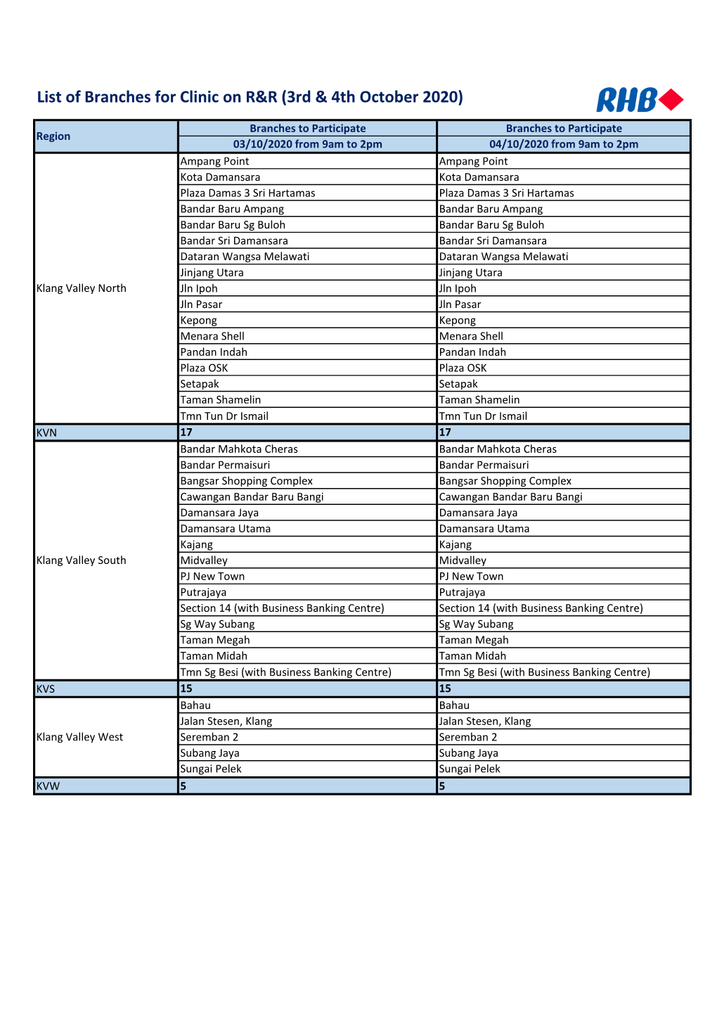 List of Branches for Clinic on R&R (3Rd & 4Th October 2020)