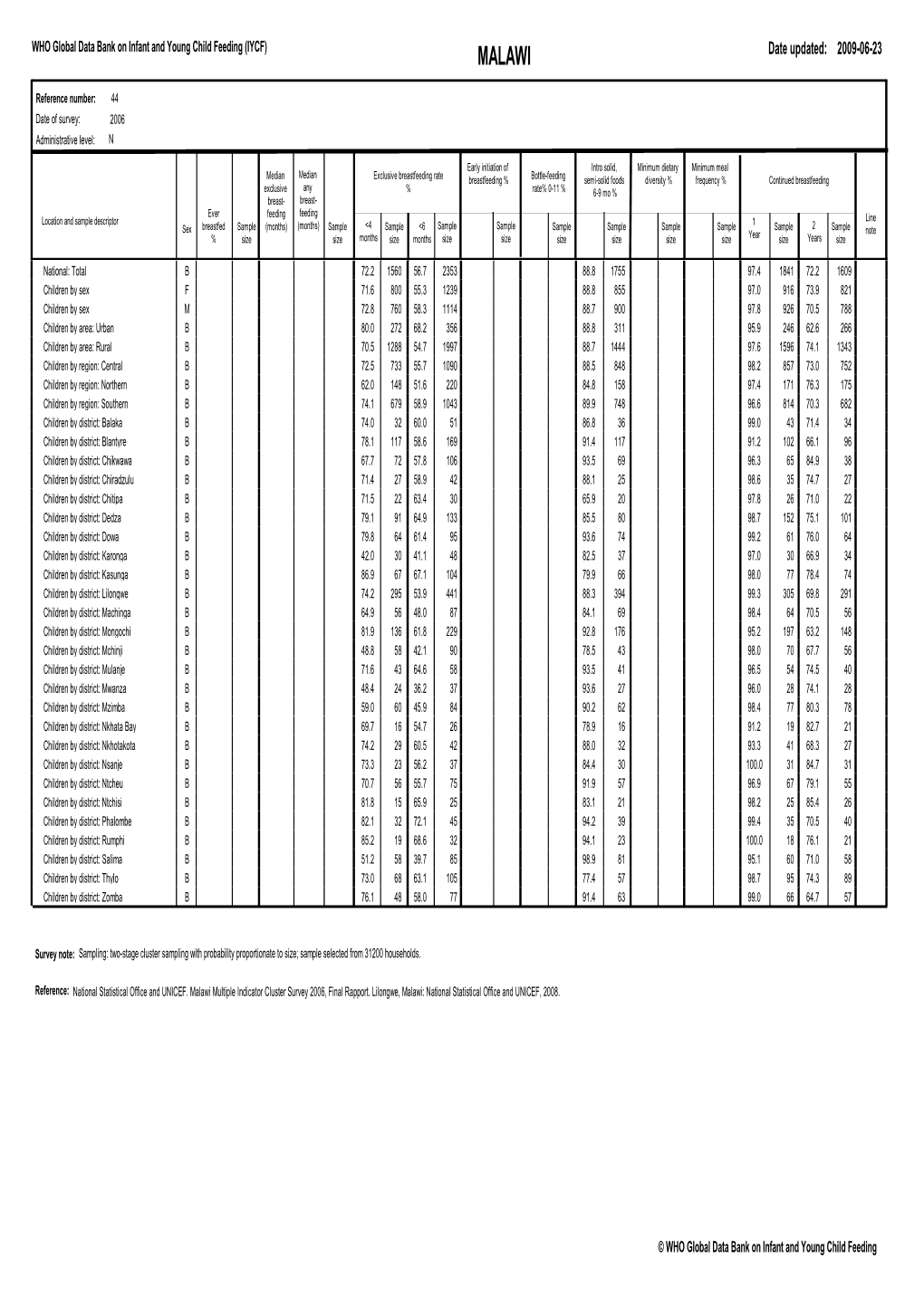 MALAWI Date Updated: 2009-06-23