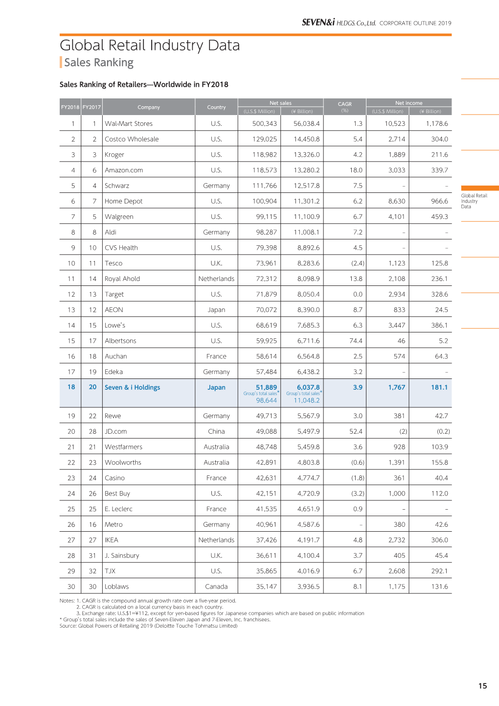 Global Retail Industry Data Sales Ranking