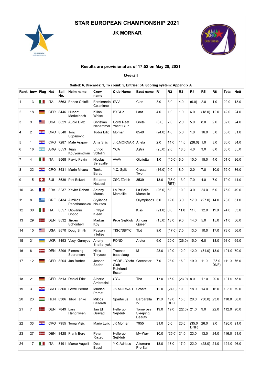 Sailwave Results for STAR EUROPEAN CHAMPIONSHIP 2021