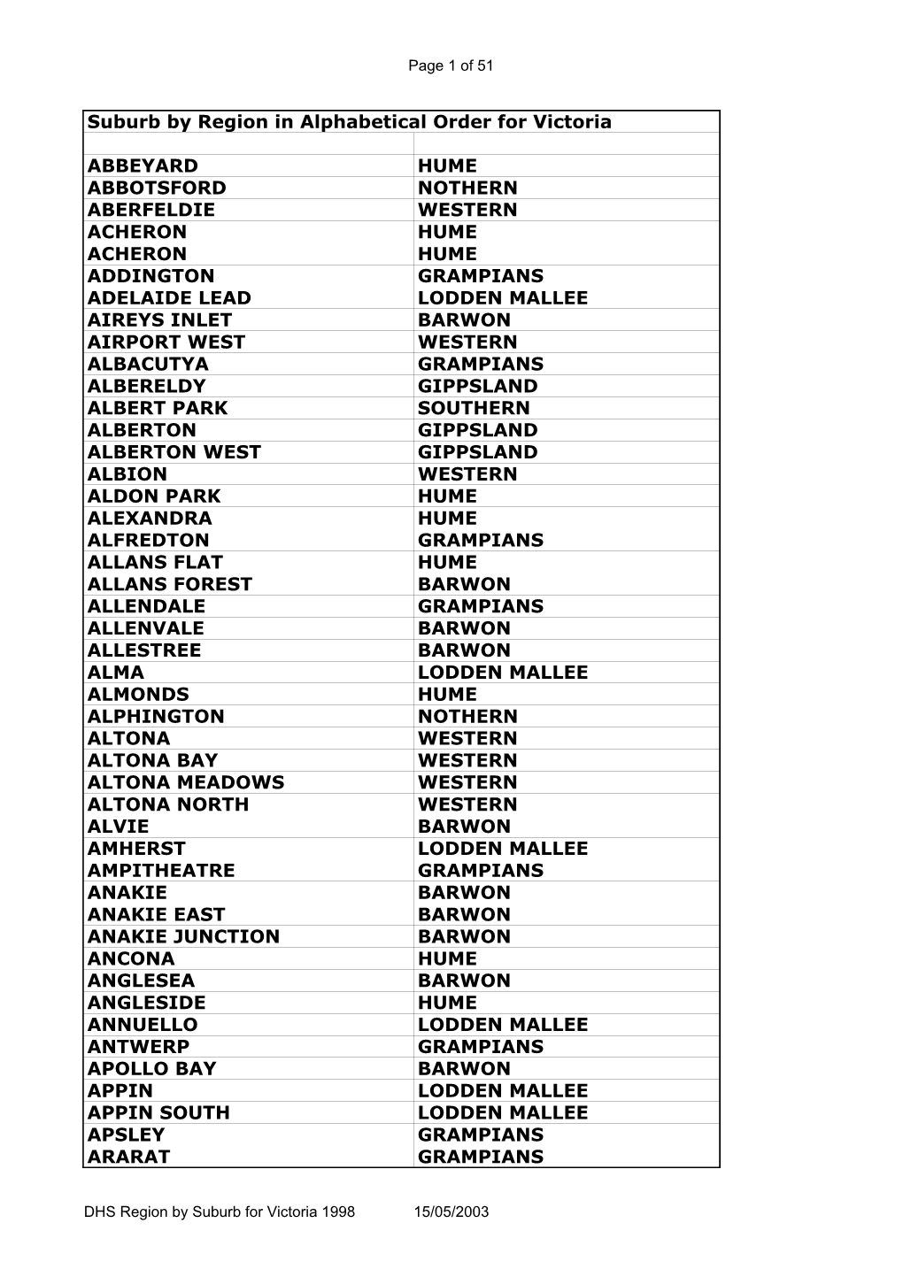 Suburb by Region in Alphabetical Order for Victoria