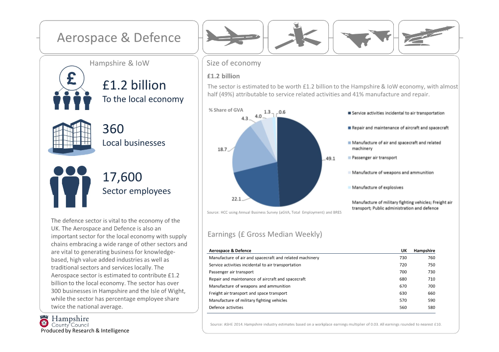 Aerospace & Defence £1.2 Billion 360 17,600