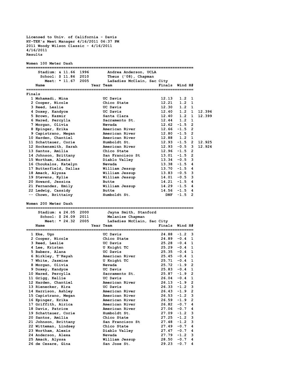 Licensed to Univ. of California - Davis HY-TEK's Meet Manager 4/16/2011 06:37 PM 2011 Woody Wilson Classic - 4/16/2011 4/16/2011 Results