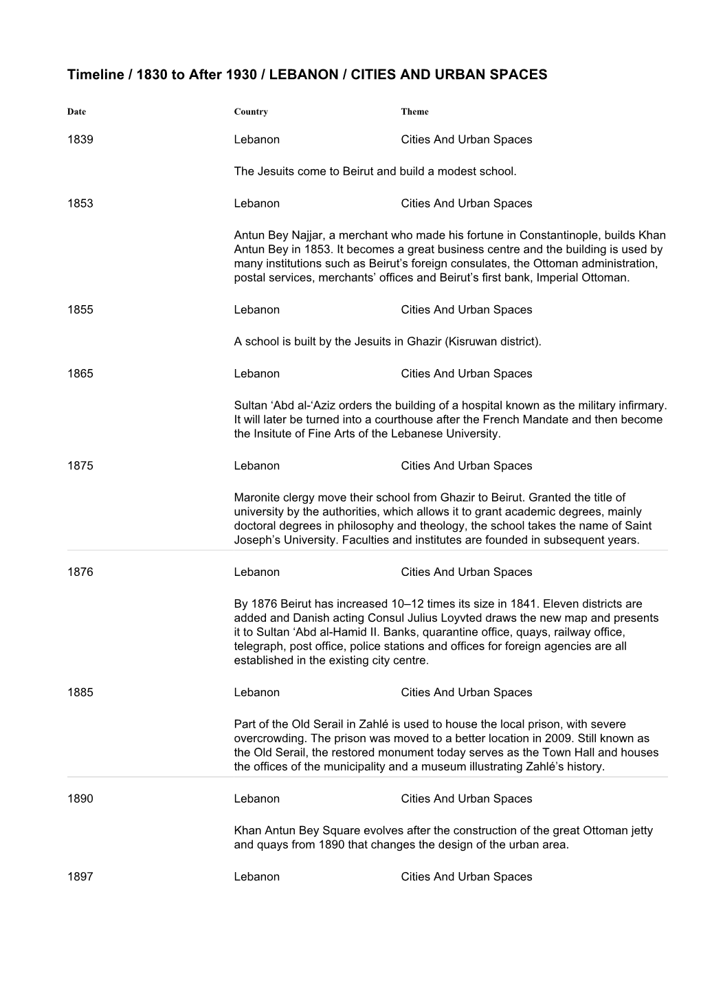 Timeline / 1830 to After 1930 / LEBANON / CITIES and URBAN SPACES