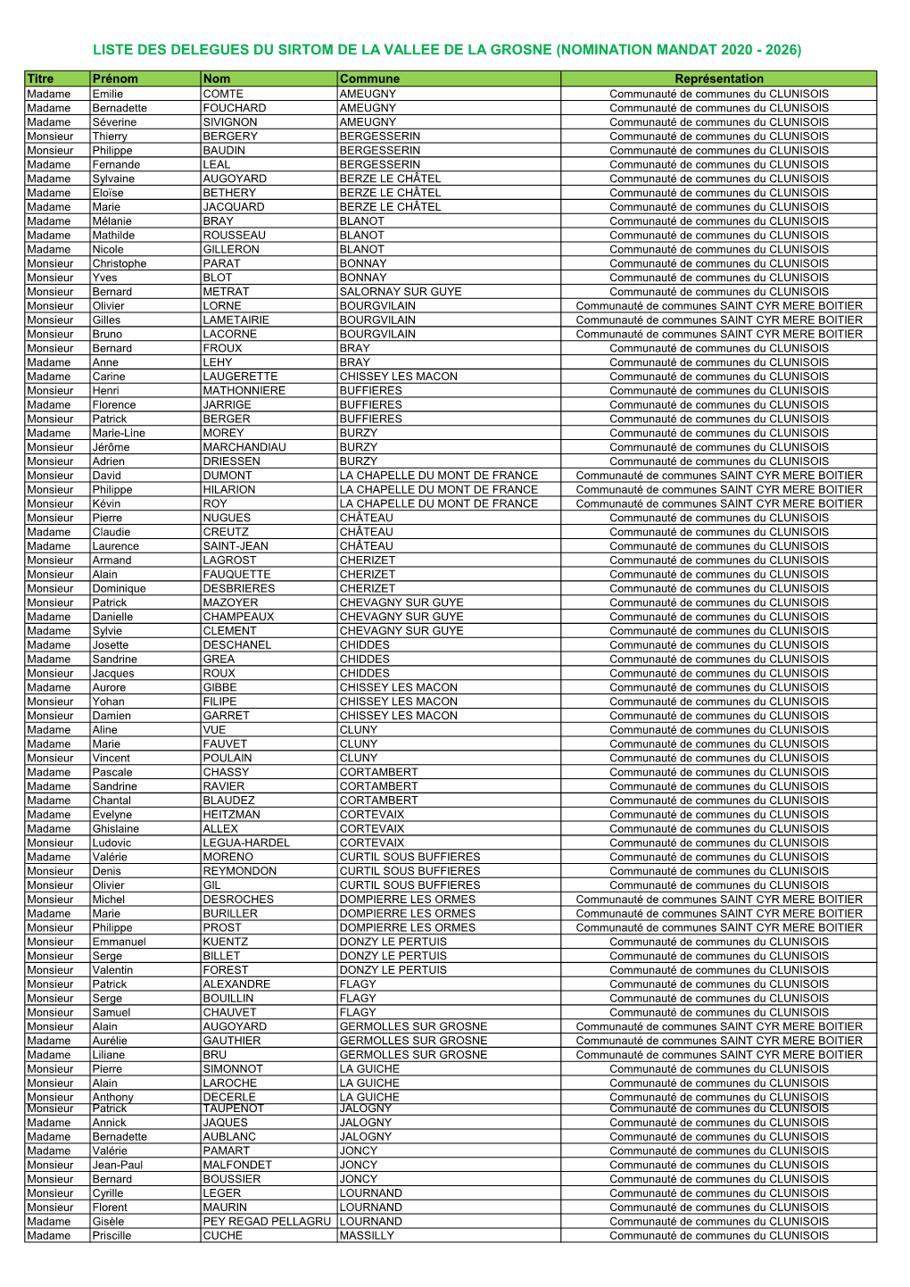 Liste Des Delegues Du Sirtom De La Vallee De La Grosne (Nomination Mandat 2020 - 2026)