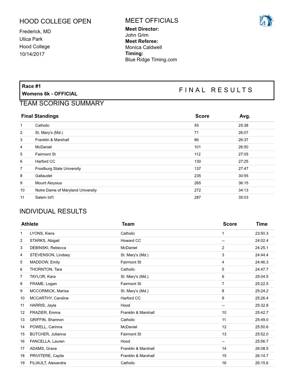 Team Scoring Summary Individual Results