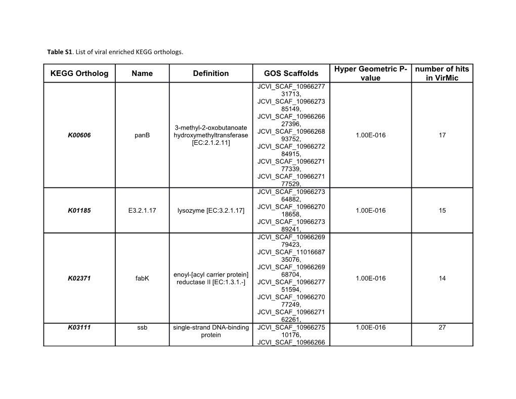 Table S1. List of Viral Enriched KEGG Orthologs