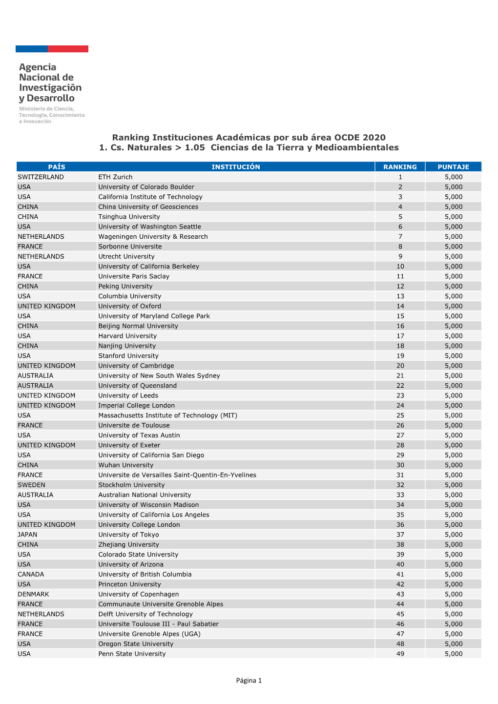 FORMATO PDF Ranking Instituciones Acadã©Micas Por Sub Ã¡Rea OCDE