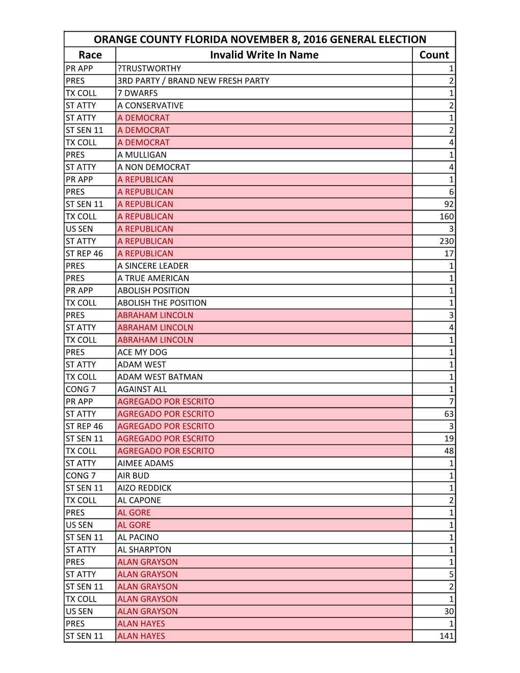 Race Invalid Write in Name Count ORANGE COUNTY FLORIDA