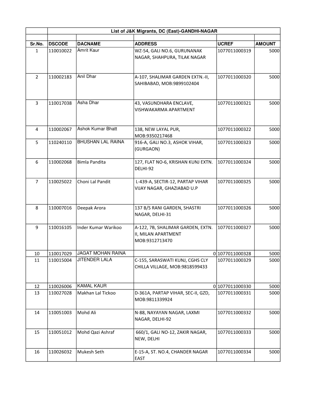 List of J&K Migrants-Gandhi Nagar