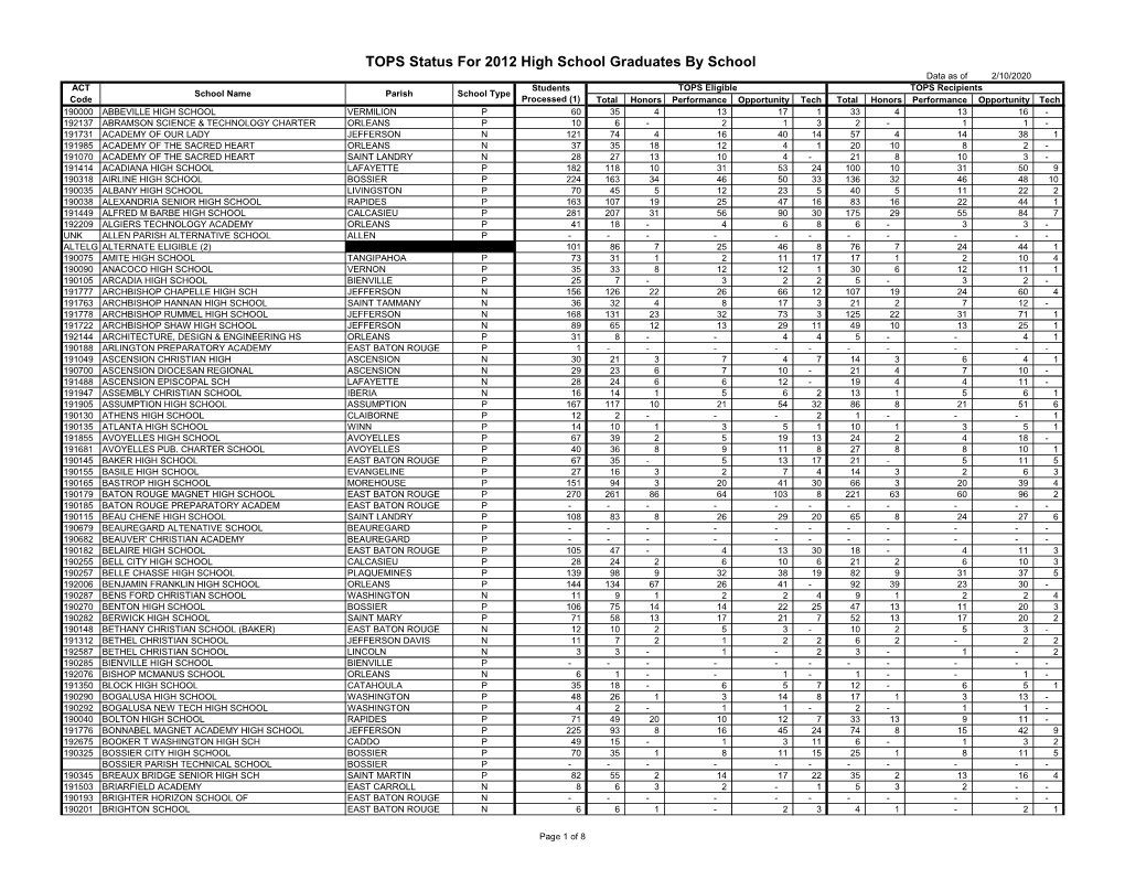 TOPS Status for 2012 High School Graduates by School