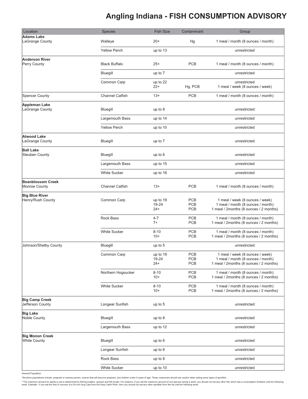 Angling Indiana - FISH CONSUMPTION ADVISORY