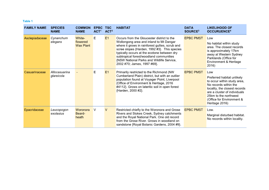 FAMILY NAME SPECIES NAME COMMON NAME EPBC ACT1 TSC ACT2 HABITAT DATA SOURCE3 LIKELIHOOD of OCCURUENCE4 Asclepiadaceae Cynanchum