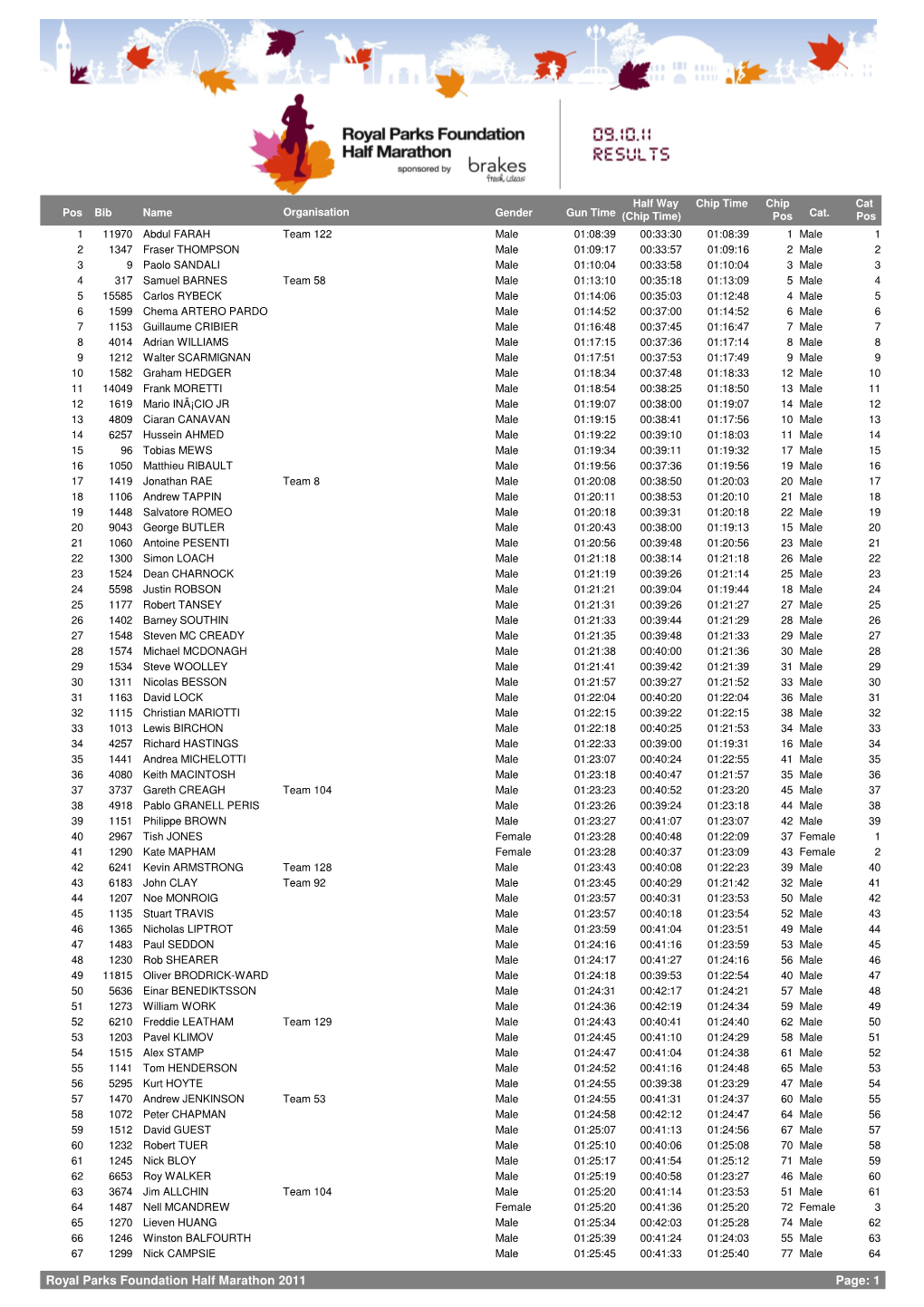 2011 Page: 1 Half Way Chip Time Chip Cat Pos Bib Name Organisation Gender Gun Time (Chip Time) Pos Cat