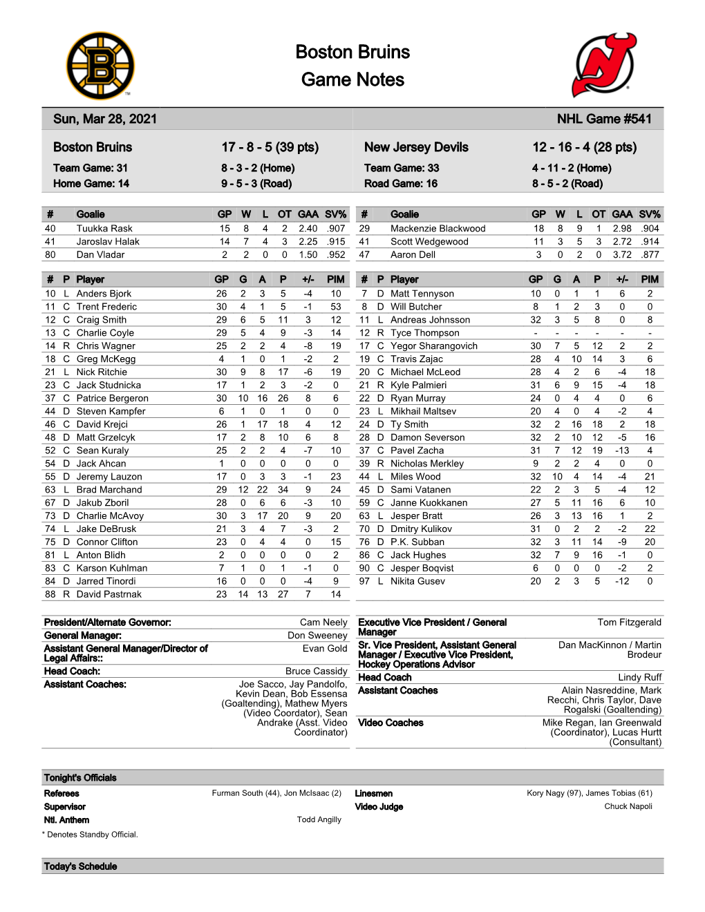 New Jersey Devils 12 - 16 - 4 (28 Pts) Team Game: 31 8 - 3 - 2 (Home) Team Game: 33 4 - 11 - 2 (Home) Home Game: 14 9 - 5 - 3 (Road) Road Game: 16 8 - 5 - 2 (Road)