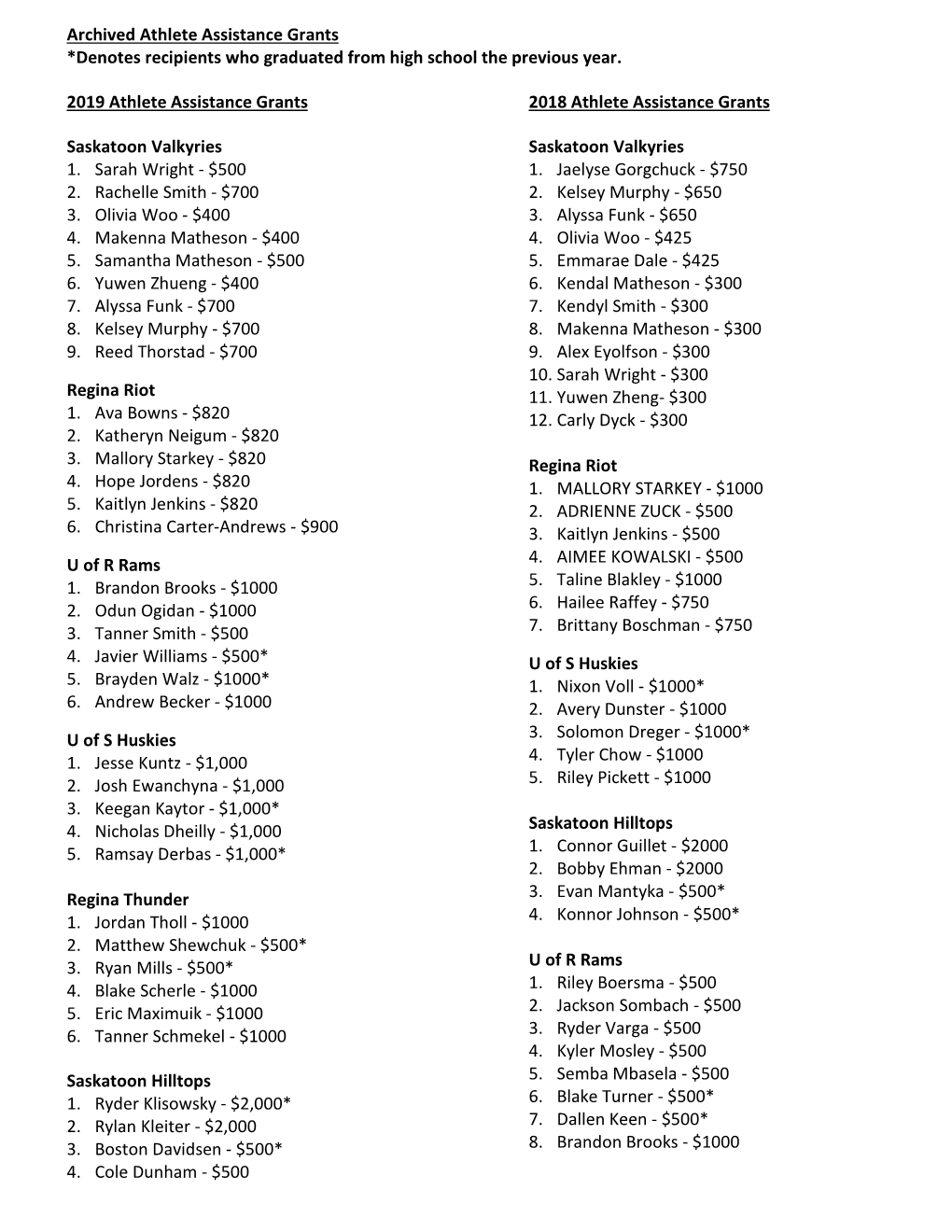 Archived Athlete Assistance Grants *Denotes Recipients Who Graduated from High School the Previous Year