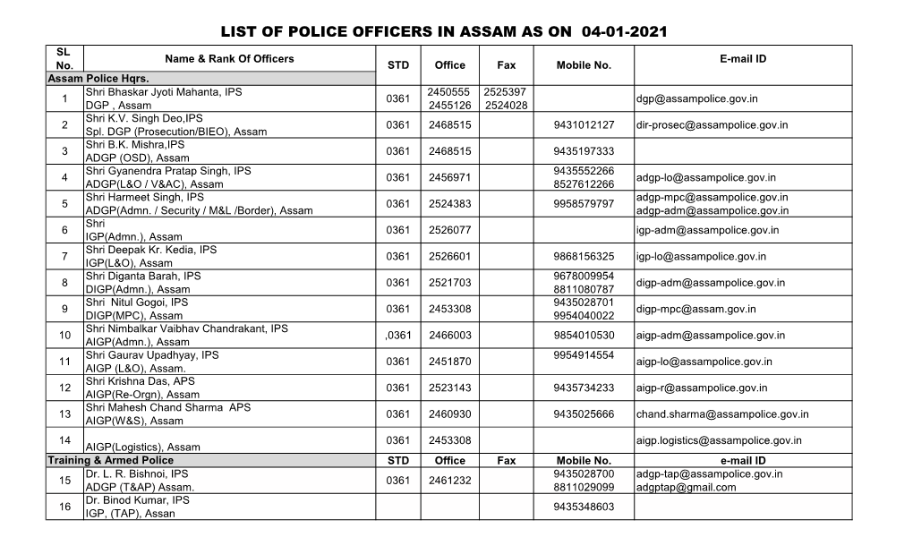 LIST of POLICE OFFICERS in ASSAM AS on 04-01-2021 SL Name & Rank of Officers E-Mail ID No