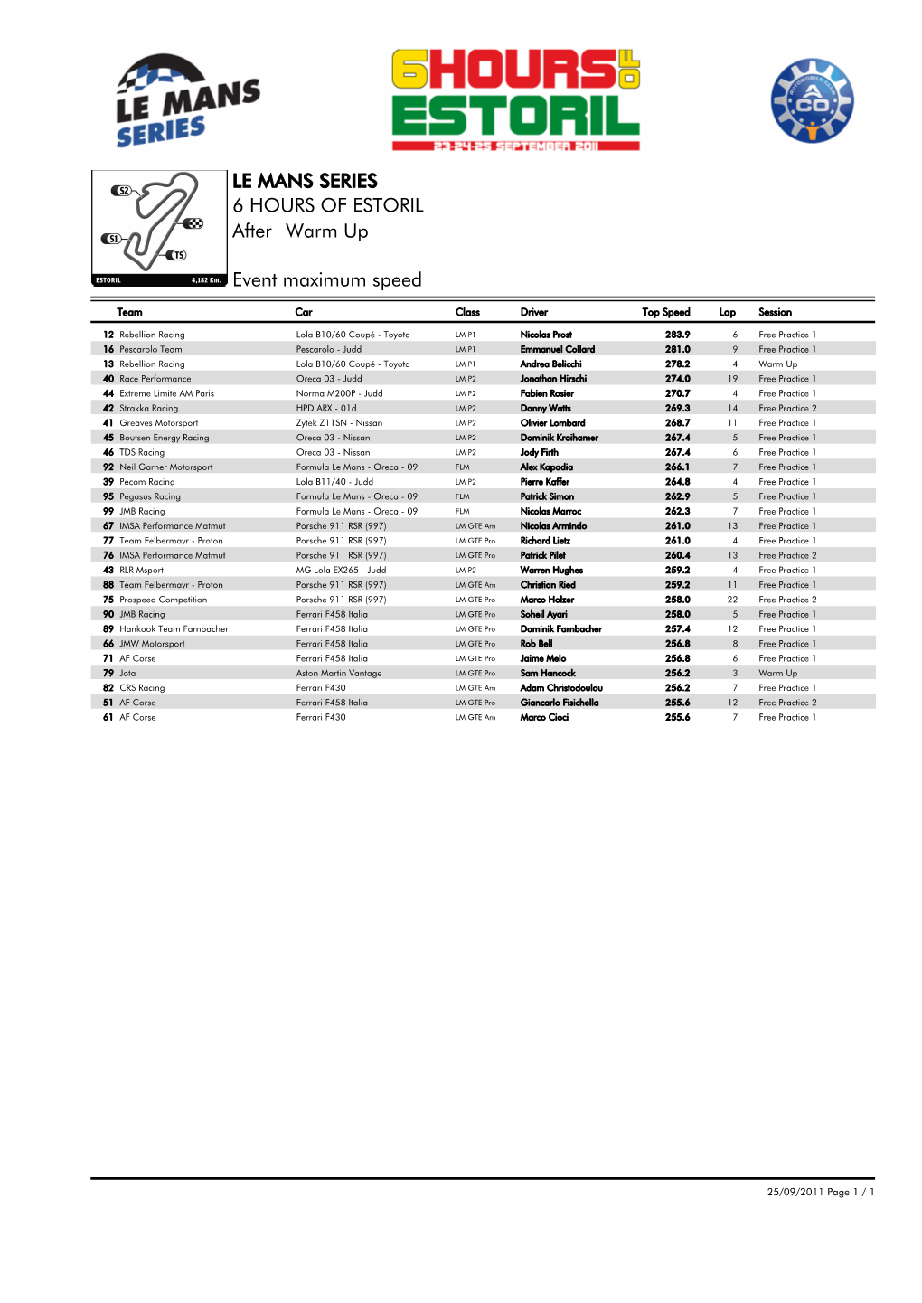 Event Maximum Speed Warm up 6 HOURS of ESTORIL LE MANS