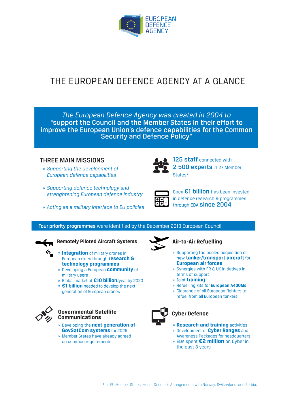 The European Defence Agency at a Glance