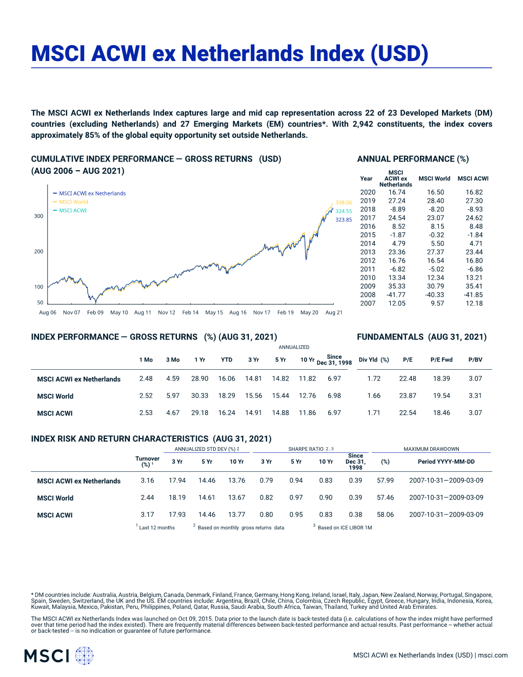 MSCI ACWI Ex Netherlands Index (USD)