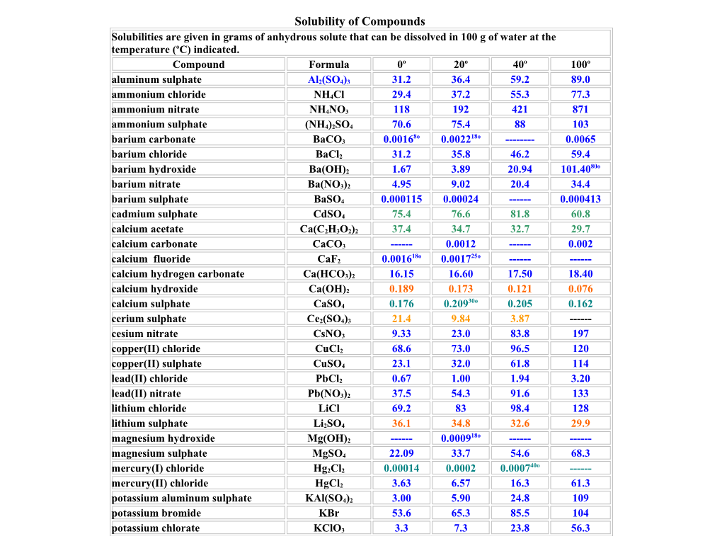 Solubility of Compounds