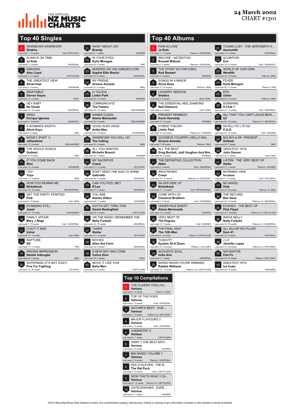 Top 40 Singles Top 40 Albums WHENEVER WHEREVER WHAT ABOUT US? PAIN IS LOVE YOUNG LUST: the AEROSMITH A