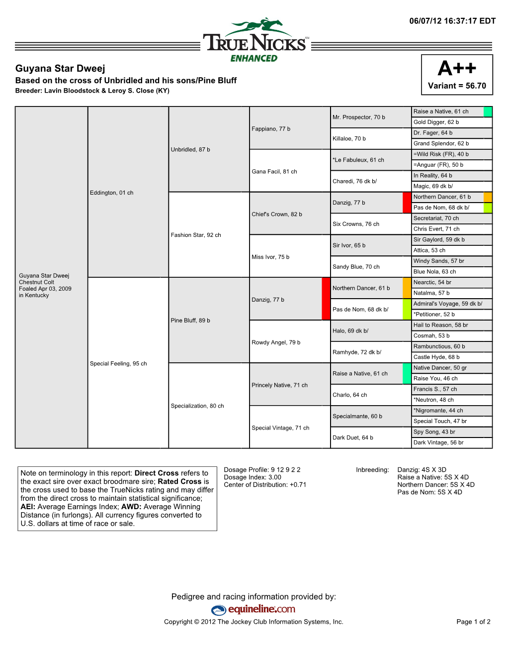 Guyana Star Dweej A++ Based on the Cross of Unbridled and His Sons/Pine Bluff Variant = 56.70 Breeder: Lavin Bloodstock & Leroy S