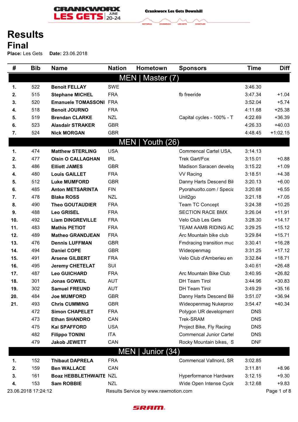 Results Final Place: Les Gets Date: 23.06.2018