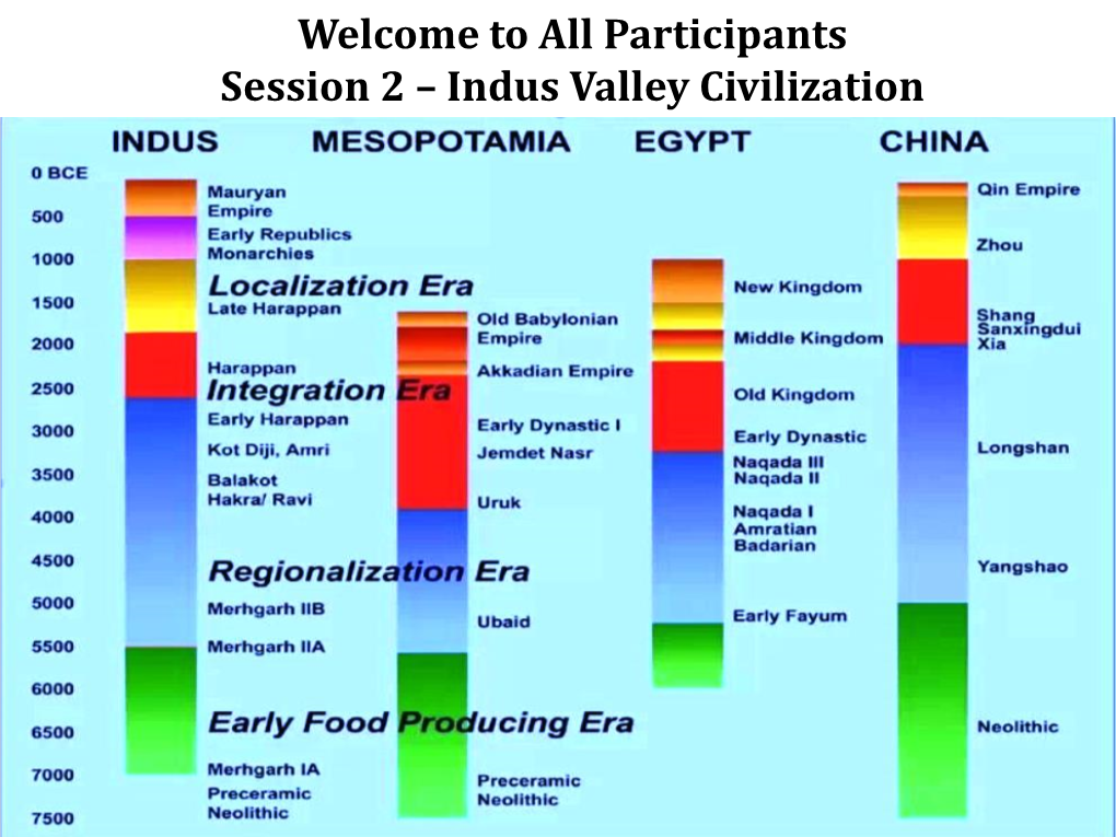 Welcome to All Participants Session 2 – Indus Valley Civilization